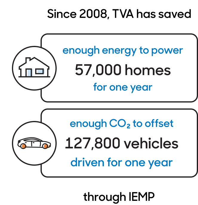 Energy smart appliance programme - a flexible and low CO2 energy