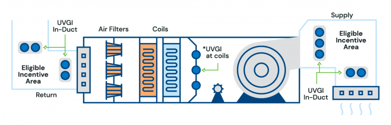 Germicidal UV fixtures disinfect surfaces, areas - QUALIFIED REMODELER