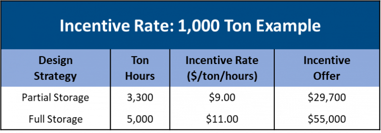 chart displaying the incentive rate: 1,000 ton example