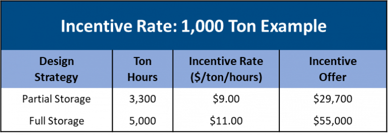 chart displaying the incentive rate: 1,000 ton example