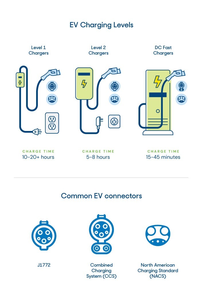 Ev deals charging level