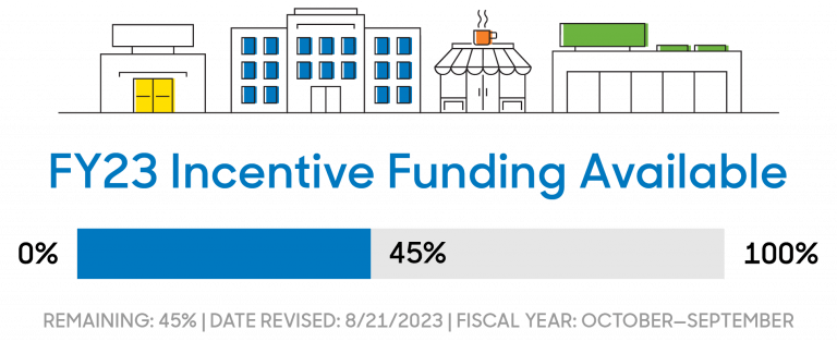 graphic displaying incentives funding left available, 45% is still available as of 6/20/23