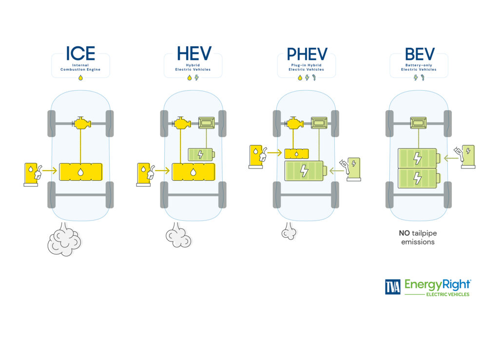 Types of Electric Vehicles: BEVs, PHEVs, HEVs - What's the Difference?