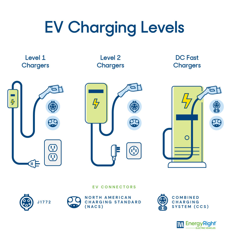Types of EV chargers: Level 1, 2 and 3