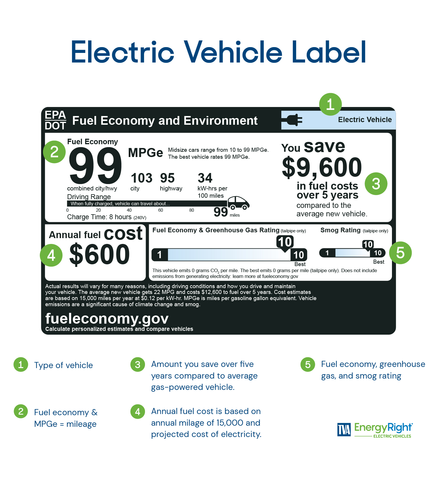 Mock up of an EPA window sticker for an electric vehicle.