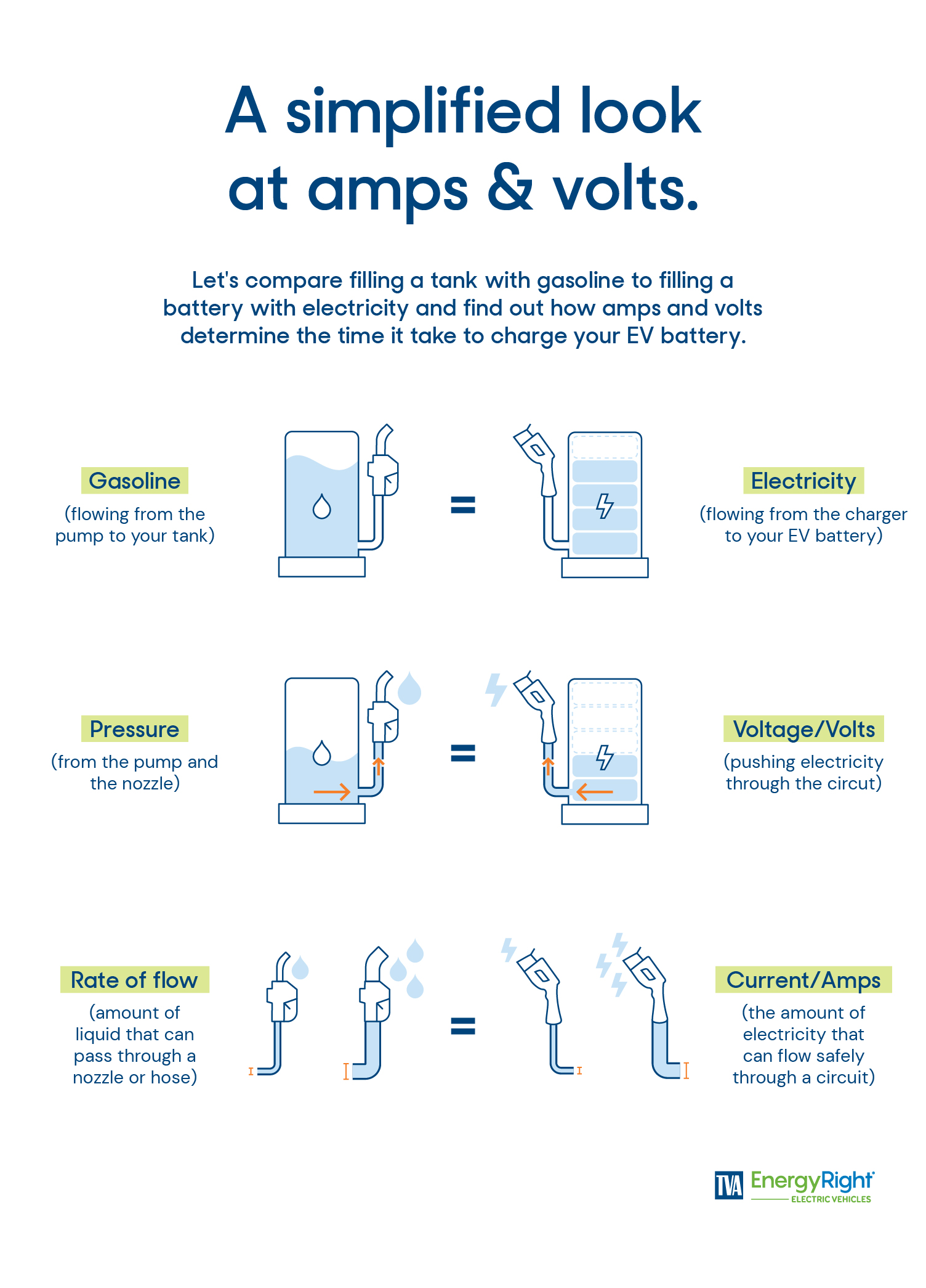 Graphic comparing filling a tank with gasoline to filling a tank with electricity.