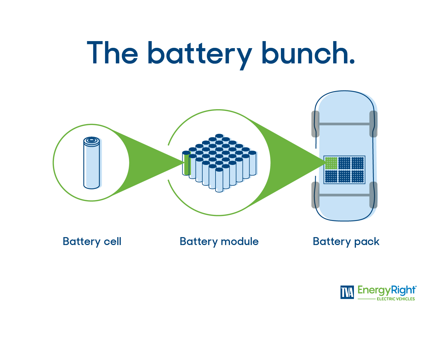 Graphic illustrating battery cell, battery module, and battery pack.