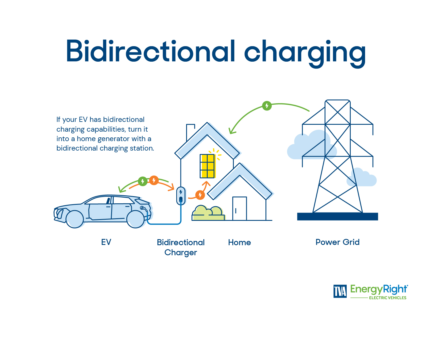 Graphic explaining bi-directional charging