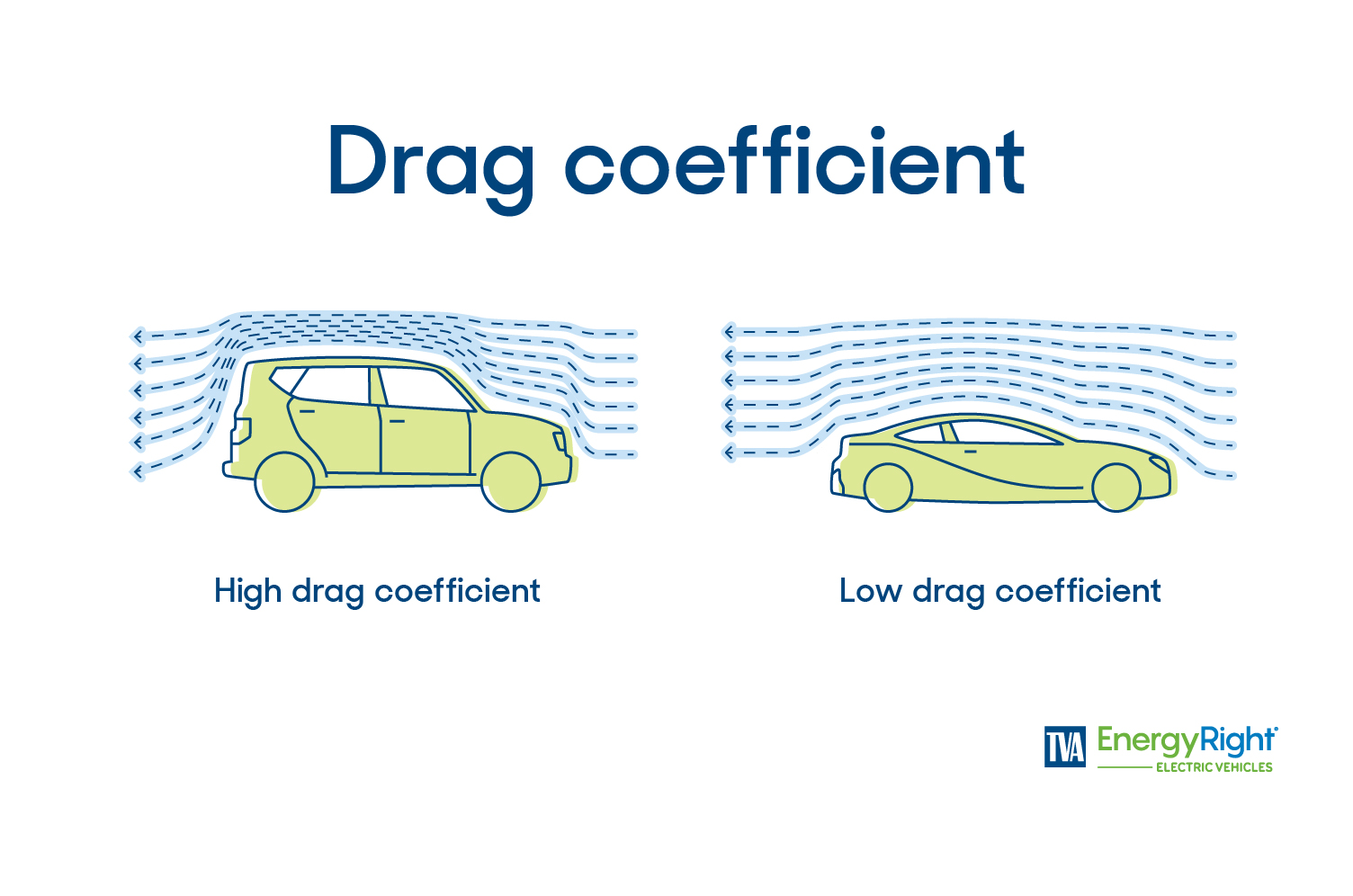 Graphic of high and low drag coefficient