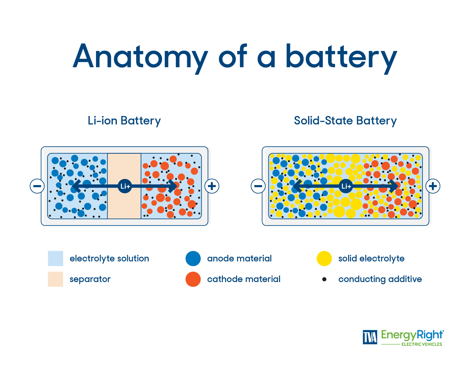 Graphic of the anatomy of Li-ion and solid state batteries.