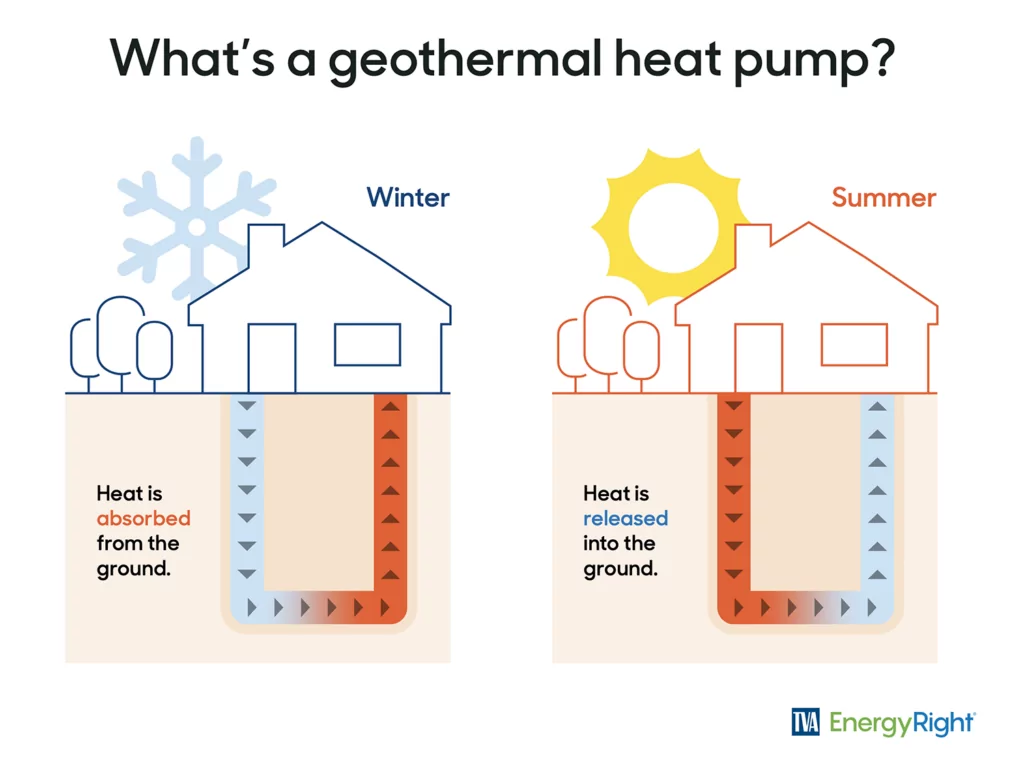 Illustration of how geothermal heat pumps work in the winter and in the summer.