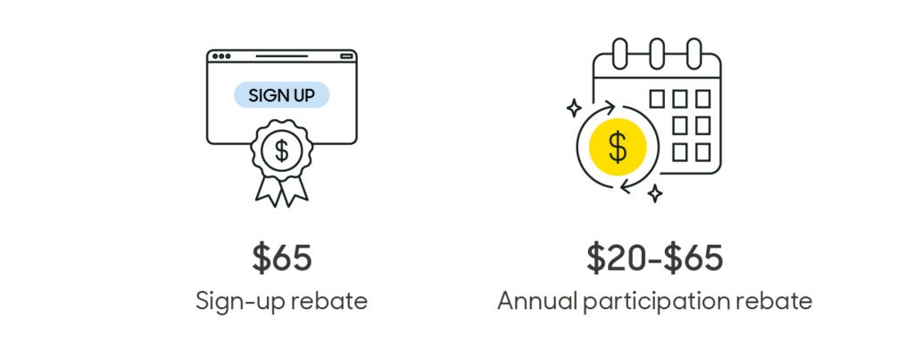 Illustration showing that the Smart Thermostat Rewards program offers a $65 sign-up rebate and a $20-$65 annual participation rebate.