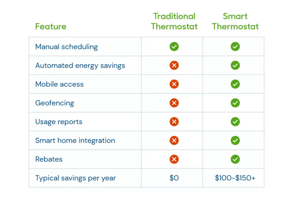 A chart showing the benefits of a smart thermostat over a traditional thermostat.