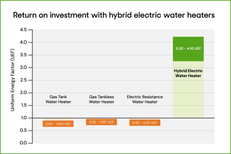 chart that shows the ROI of a heat pump water heater.