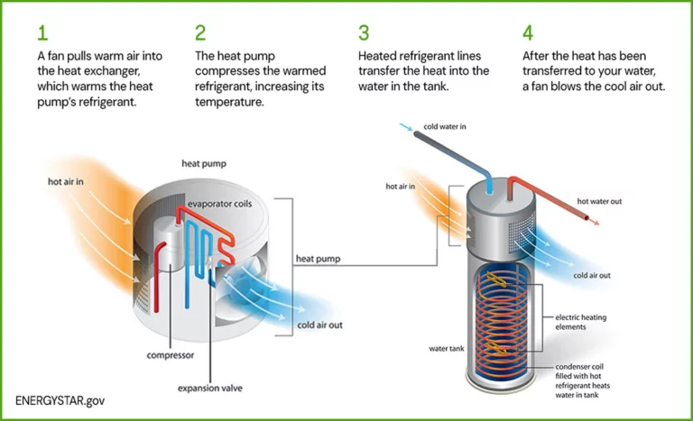 Diagram of how a heat pump water heater works.