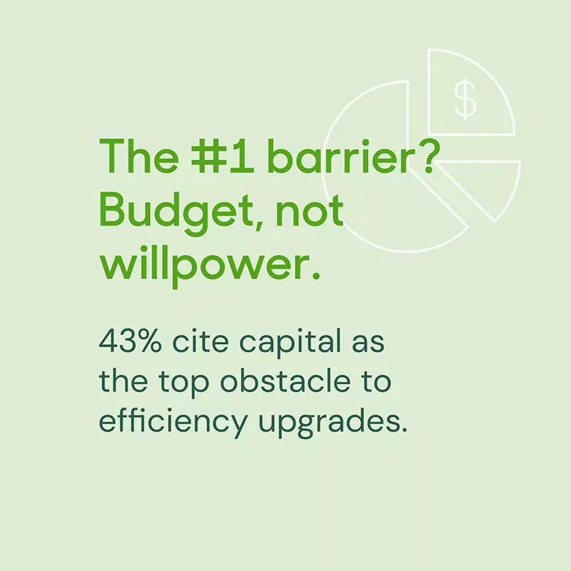Graphic element: "The #1 barrier? Budget, not willpower. 43% cite capital as the top obstacle to efficiency upgrades.