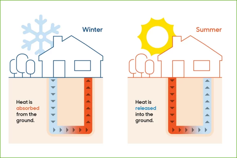 illustration showing how geothermal heat pumps work during the winter and summer.