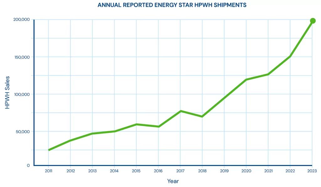 Graphic element showing the increasing adoption of heat pump water heaters based on shipments.