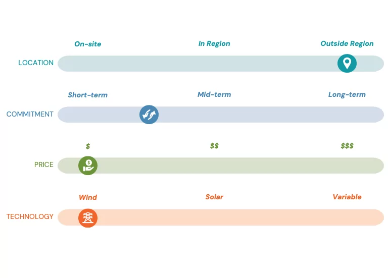 Chart summarizing Power REC details including location, commitment, price, and technology.