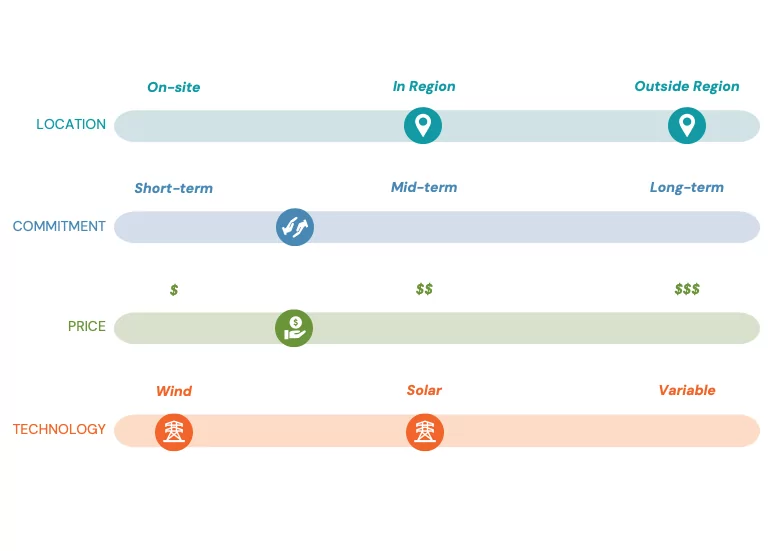 EnergyRight decision matrix with Outside Region location, Mid-term commitment, lowest price, and Solar technology selected.