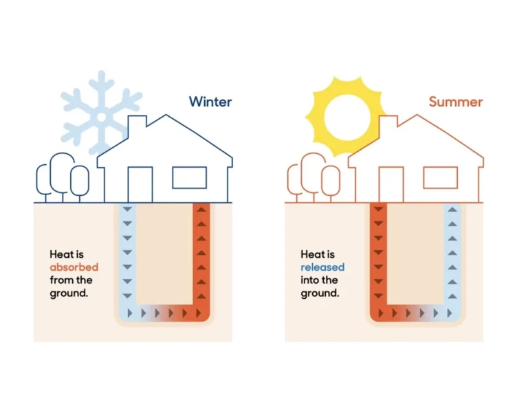 Illustration of how a geothermal heat pump works.